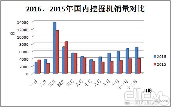 2016、2015年國內挖掘機銷量對比